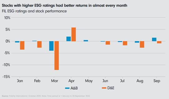 Fidelity International finds higher ESG ratings linked to outperformance in 2020