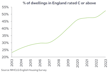 England dwellings C or above: England dwellings C or above