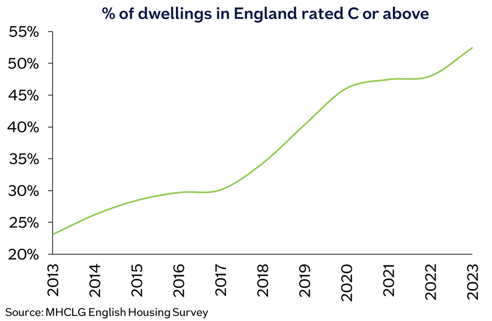 England dwellings C or above