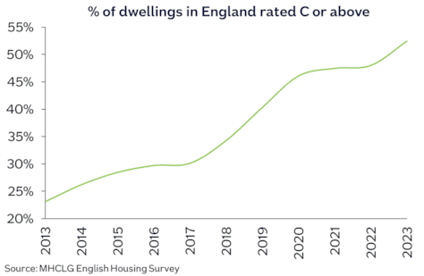 England dwellings C or above