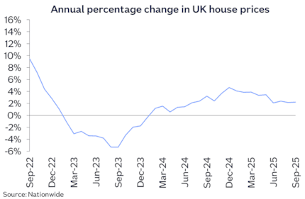 UK annual chg Sep25: UK annual chg Sep25