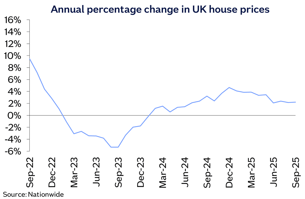 UK annual chg Sep25