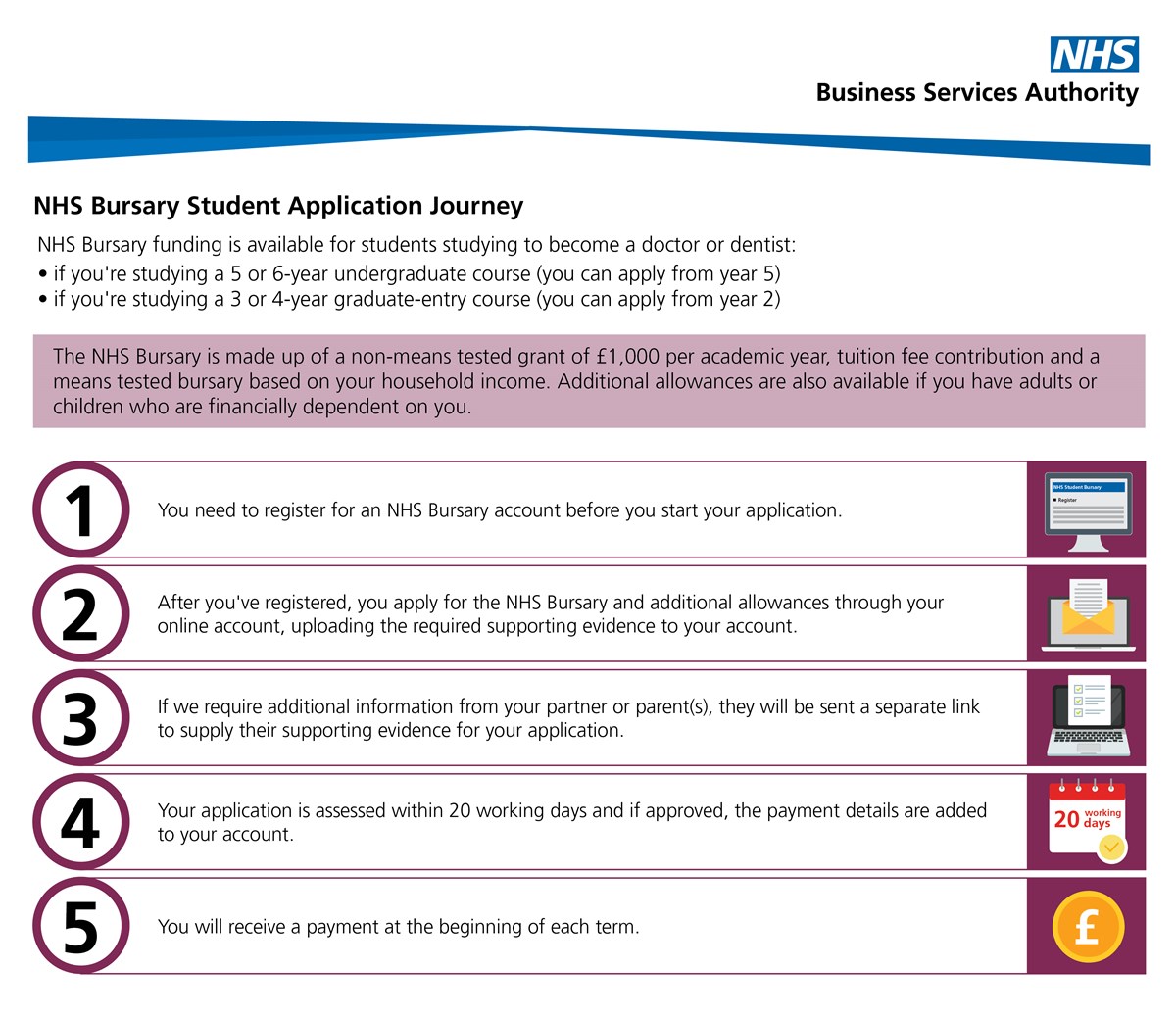 NHS Bursary student application journey