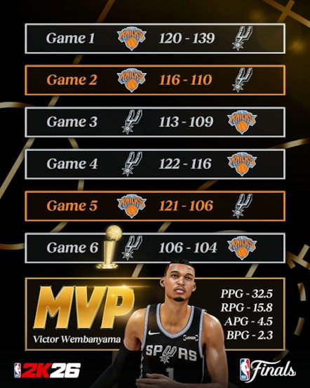 NBA 2K26 Finals Simulation Prediction