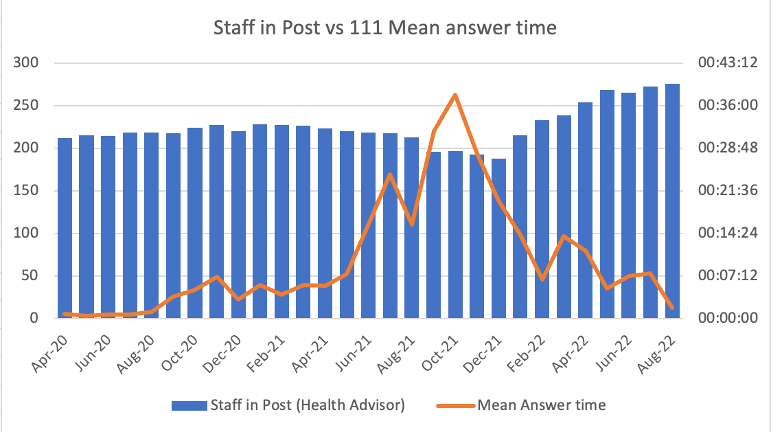 111 recruitment mean answer time graph