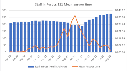 111 recruitment mean answer time graph