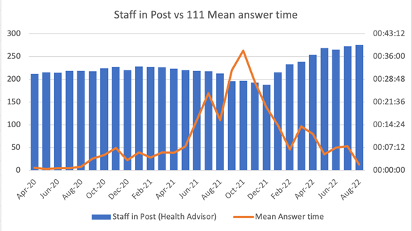 111 recruitment mean answer time graph