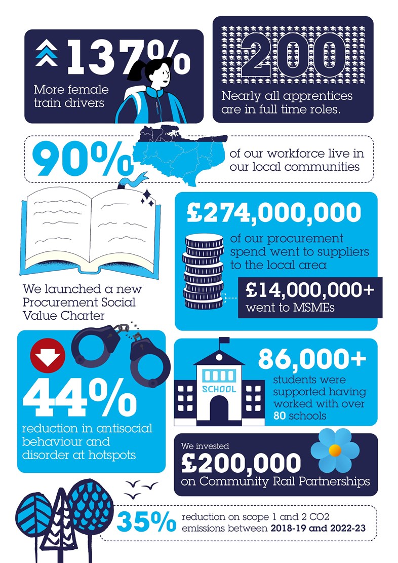 Southeastern unveils new figures showing it has invested £274million with local businesses in the last year: Social Value Report infographic
