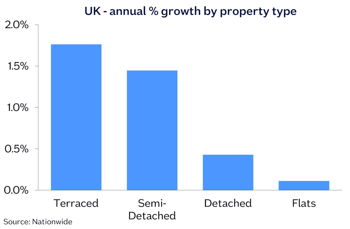 Prop type annual chg Sep26