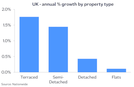 Prop type annual chg Sep26: Prop type annual chg Sep26