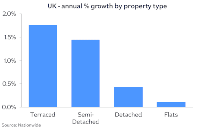Prop type annual chg Sep26