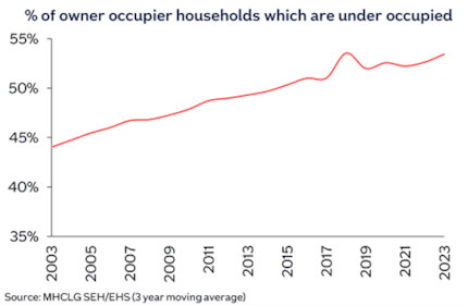 Under occupied: Under occupied