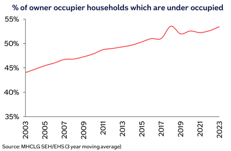 Under occupied