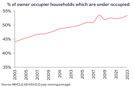 Under occupied