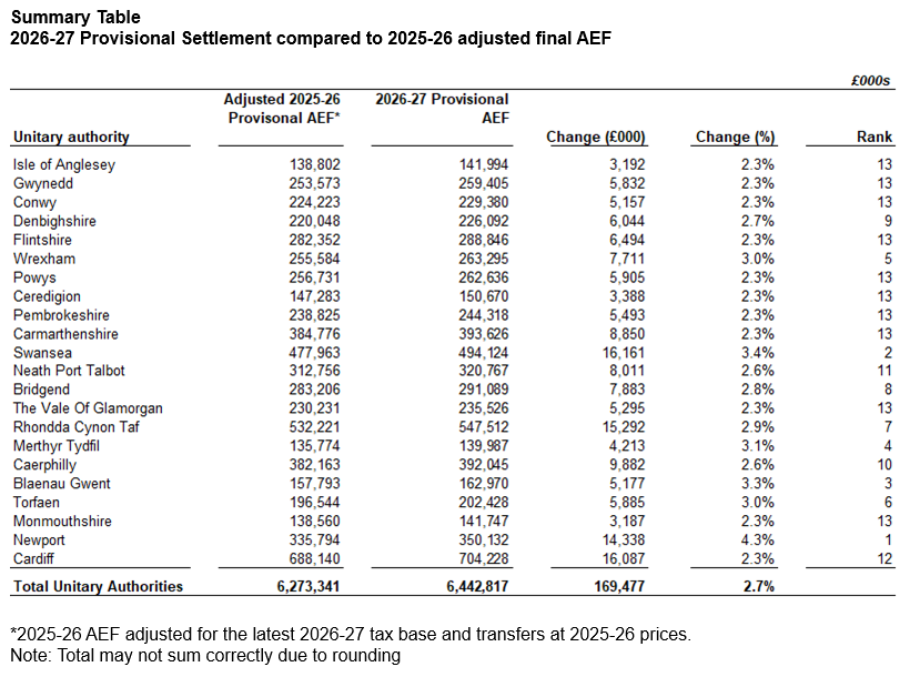 2026-27 Provisional Settlement compared to 2025-26 adjusted final AEF