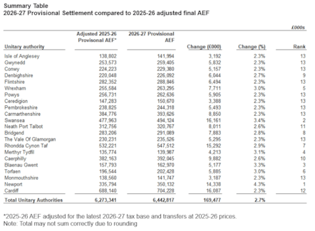 2026-27 Provisional Settlement compared to 2025-26 adjusted final AEF