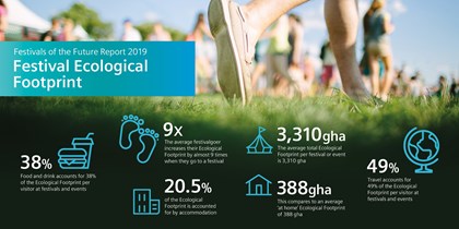 Festival fever leaves its mark on the UK as festival goers increase their ecological footprint by 8.5 times: FoF Report - Festival Ecological Footprint (003)