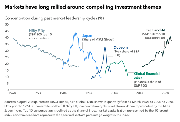 Markets have long rallied around compelling investment themes - Capital Group