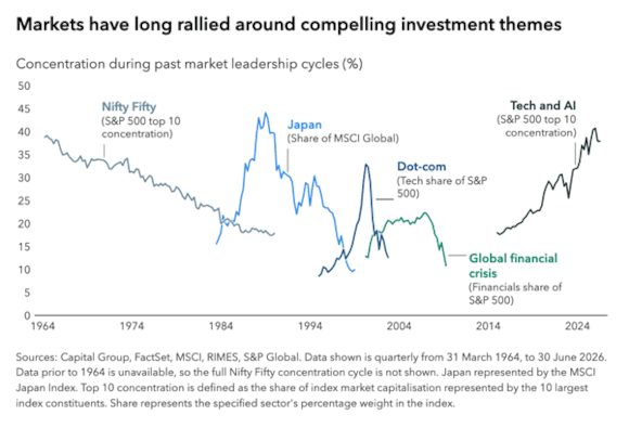 Markets have long rallied around compelling investment themes - Capital Group