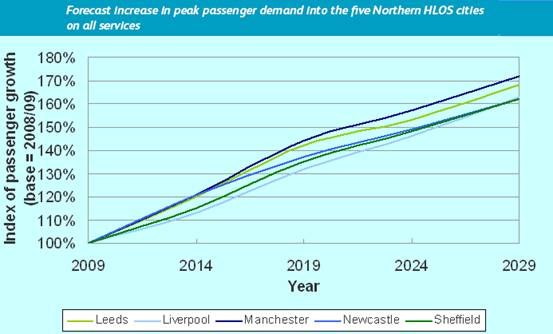 RAIL PASSENGER NUMBERS IN LEEDS SET TO SOAR: Passenger growth graph