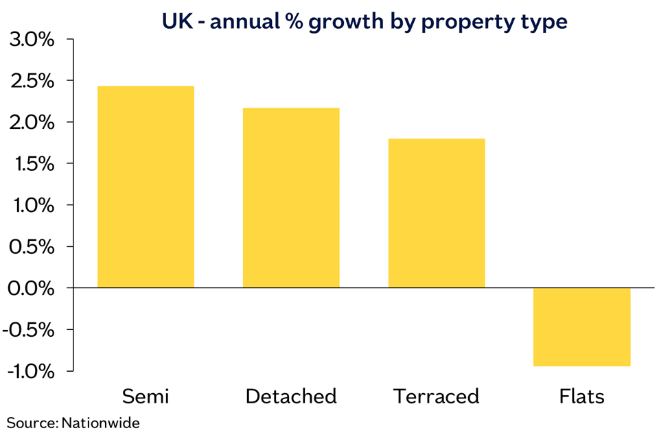 Prop type annual chg Dec25