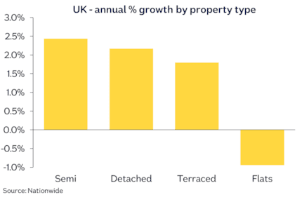 Prop type annual chg Dec25: Prop type annual chg Dec25