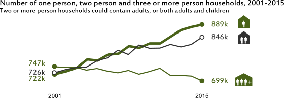 Number of one person, two person and three or more person households, 2001-2015