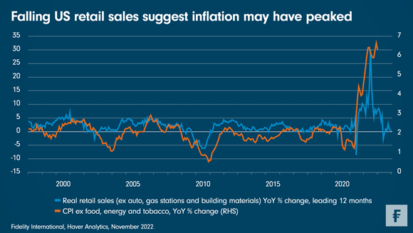 Grafiek Fidelity: Inflatie VS bereikt piek: Chart Falling US retail sales suggest inflation may have peaked