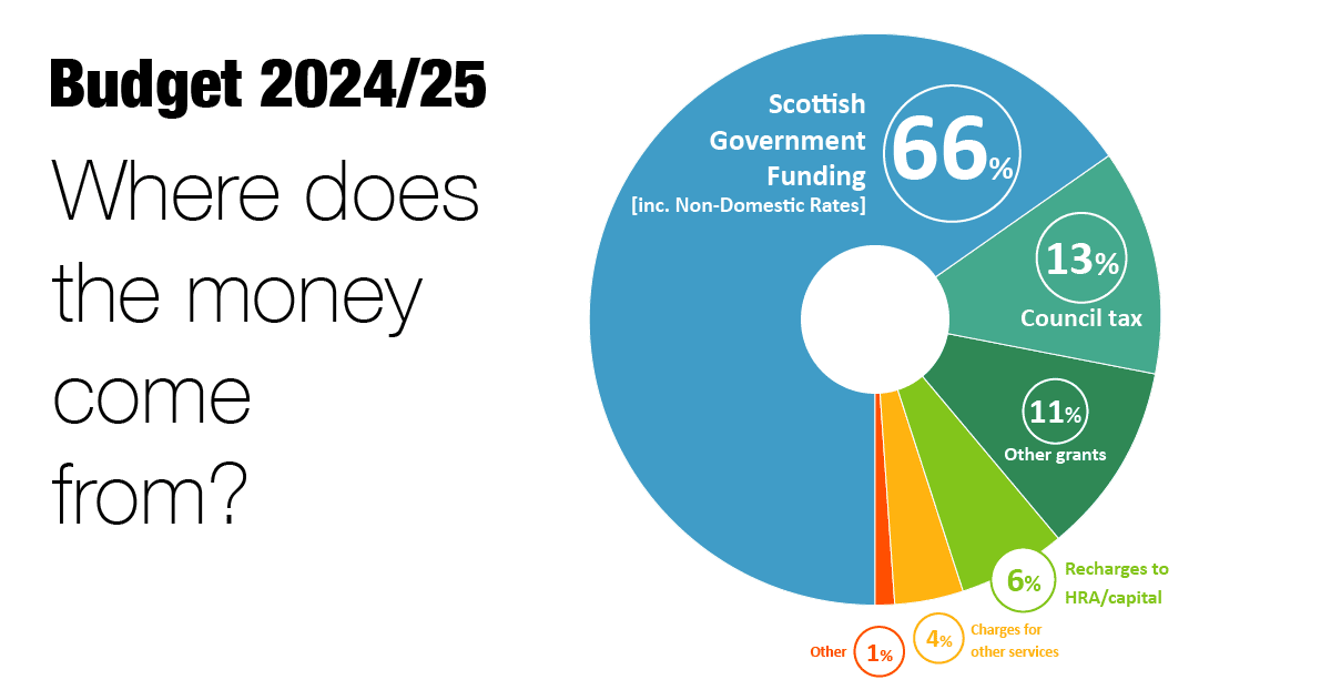 Where does our budget come from 2024-25