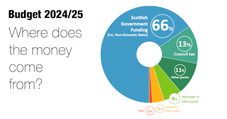 Where does our budget come from 2024-25