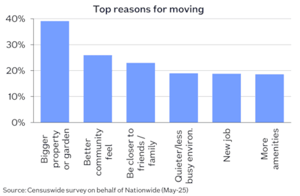 Urban rural top reasons for moving May25