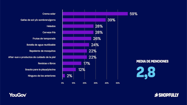 YouGov - Vacaciones de Verano - Graphic 3