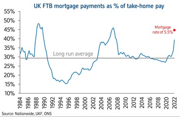 FTB mtg payments - historic data