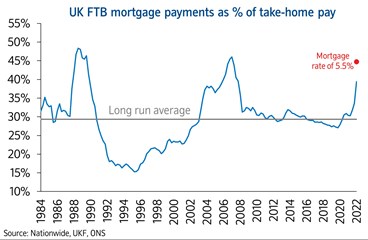 FTB mtg payments - historic data