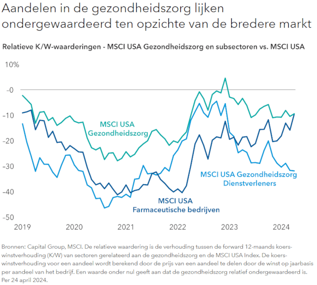 Aandelen in de gezondheidszorg lijken ondergewaardeerd ten opzichte van de bredere markt