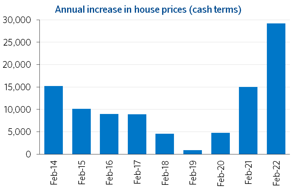 Annual increase cash terms Feb22