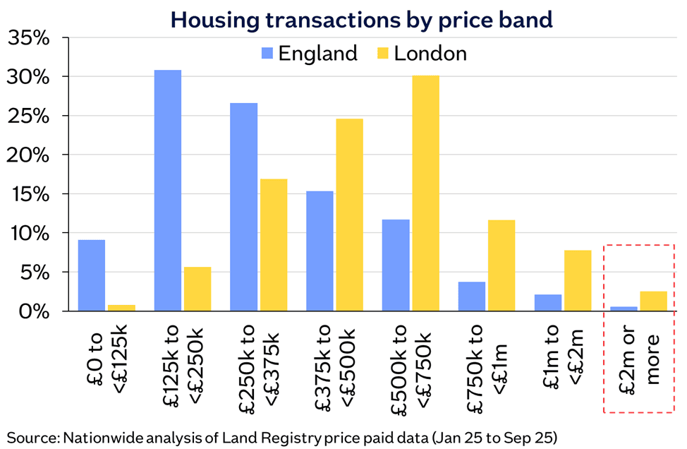Housing transactions by price band Nov25