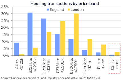 Housing transactions by price band Nov25: Housing transactions by price band Nov25