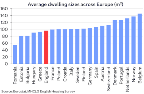 England dwelling size European comparison