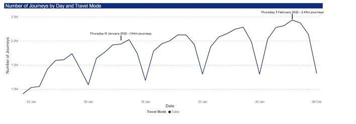 Tfl Image  - Tube ridership graph