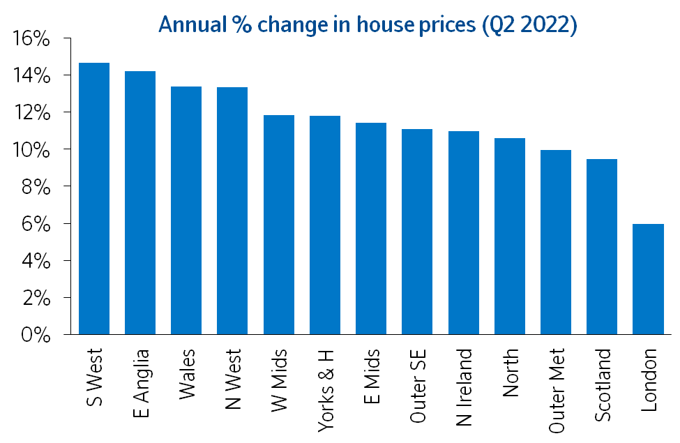 Annual growth by region Q2 2022