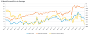 2022-01-31 - 12 Month forward price-to-earnings