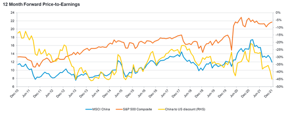 Fidelity International: drie redenen waarom China kan brullen in het jaar van de tijger: 2022-01-31 - 12 Month forward price-to-earnings