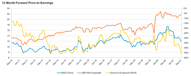 2022-01-31 - 12 Month forward price-to-earnings