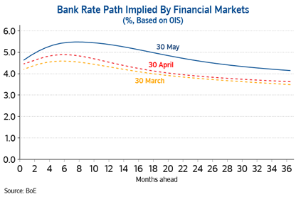 Bank Rate path May23: Bank Rate path May23