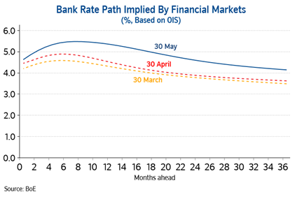 Bank Rate path May23