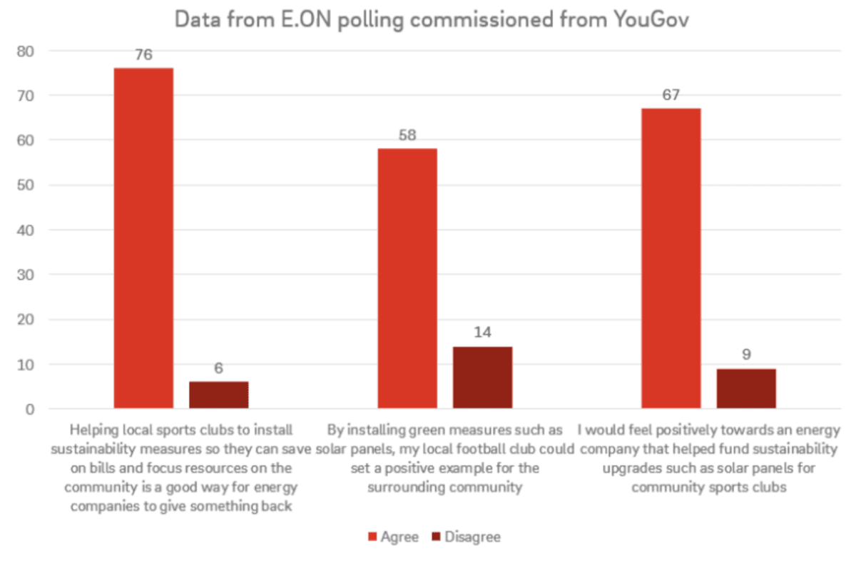Greener Game YouGov Polling