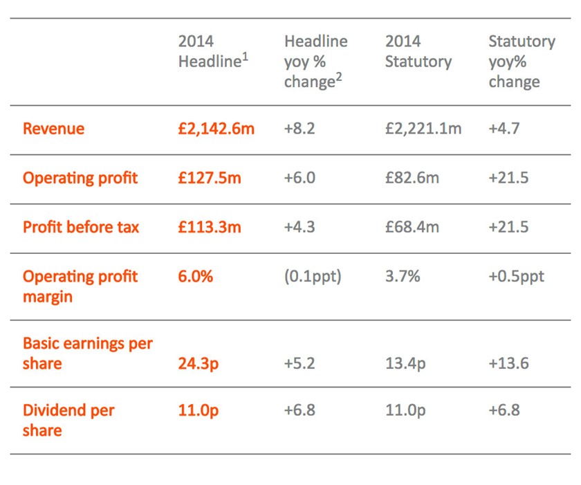 Preliminary announcement of results for the year ended 31 March 2014