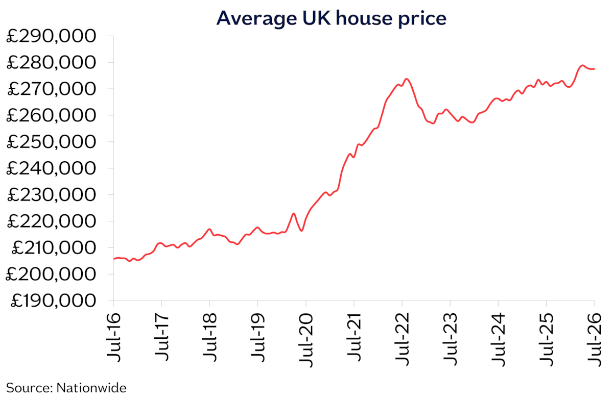 UK avg price Jul26