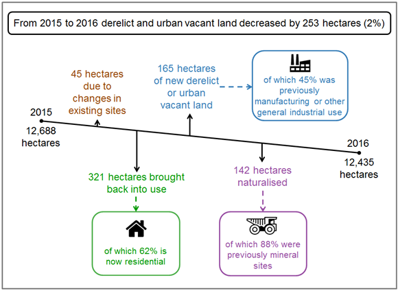 urban vacant land